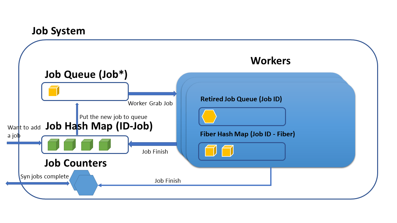 Fiber-based job system dev log&nbsp;1